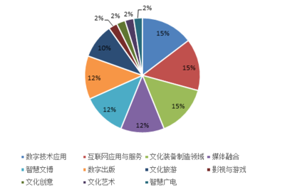 中國人民大學國家文化和科技融合示范基地 數字文化創意內容應用服務的七大特征與趨勢