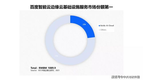 中國邊緣云基礎設施服務市場份額,智能云第一