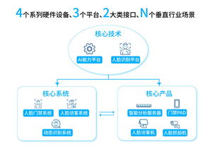安防新聞資訊中心網(wǎng)絡(luò)技術(shù)研發(fā)及技術(shù)服務(wù) 構(gòu)建智慧安防新生態(tài)