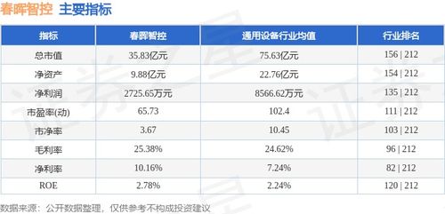 春暉智控周漲0.06%，主力資金凈流出6818.50萬元，信息系統(tǒng)集成服務(wù)表現(xiàn)引關(guān)注